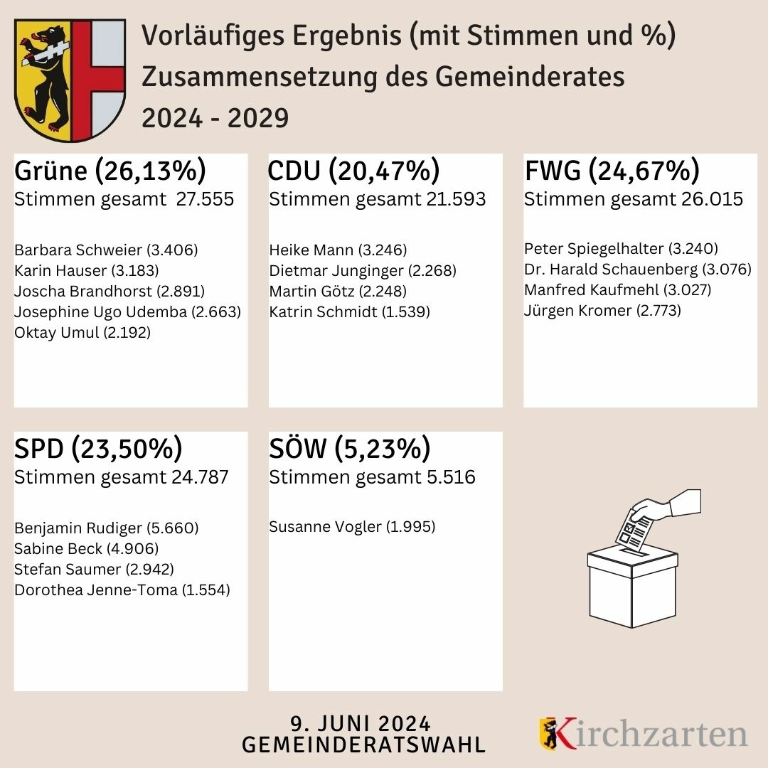 Wahlen In Der Gemeinde Kirchzarten Im Schwarzwald