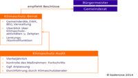 Organigramm